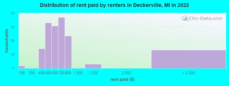 Distribution of rent paid by renters in Deckerville, MI in 2022