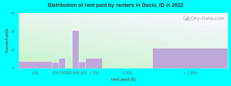 Distribution of rent paid by renters in Declo, ID in 2022