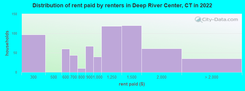 Distribution of rent paid by renters in Deep River Center, CT in 2022