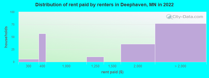 Distribution of rent paid by renters in Deephaven, MN in 2022