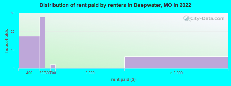Distribution of rent paid by renters in Deepwater, MO in 2022