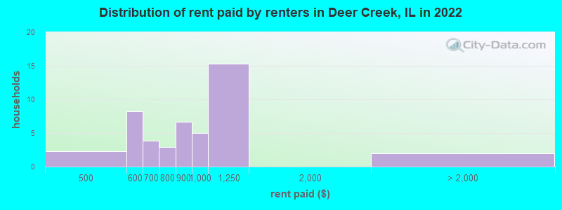 Distribution of rent paid by renters in Deer Creek, IL in 2022