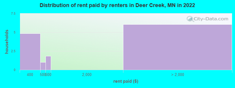 Distribution of rent paid by renters in Deer Creek, MN in 2022