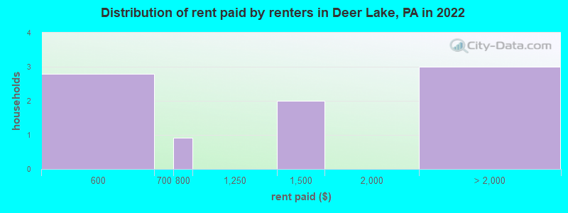Distribution of rent paid by renters in Deer Lake, PA in 2022