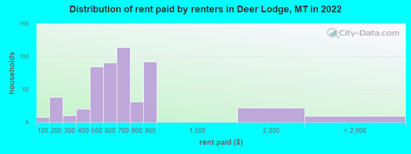 Distribution of rent paid by renters in Deer Lodge, MT in 2022