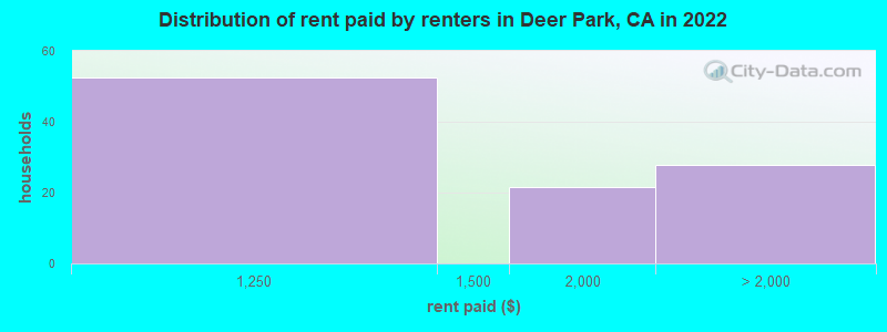 Distribution of rent paid by renters in Deer Park, CA in 2022
