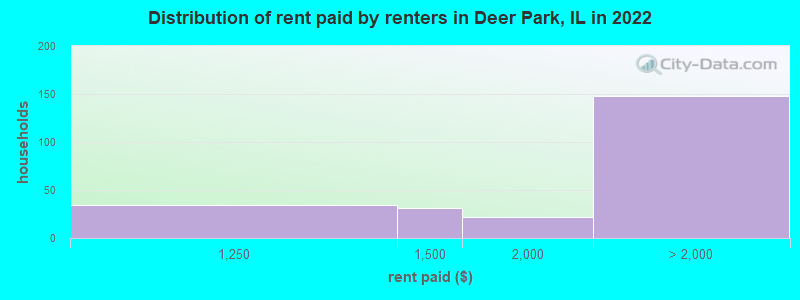 Distribution of rent paid by renters in Deer Park, IL in 2022