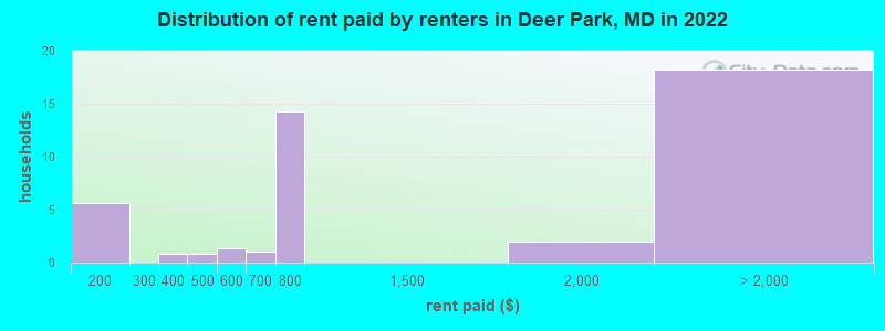 Distribution of rent paid by renters in Deer Park, MD in 2022
