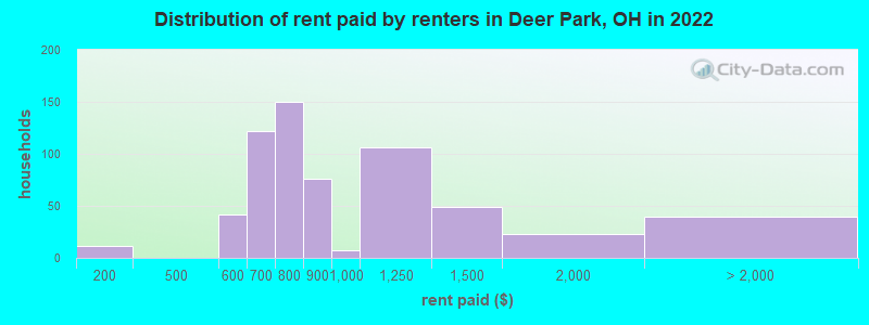 Distribution of rent paid by renters in Deer Park, OH in 2022