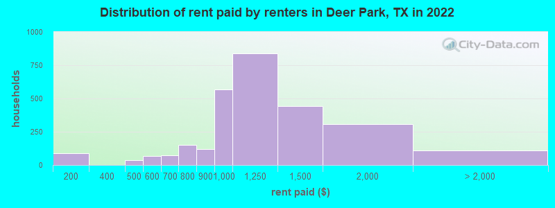 Distribution of rent paid by renters in Deer Park, TX in 2022