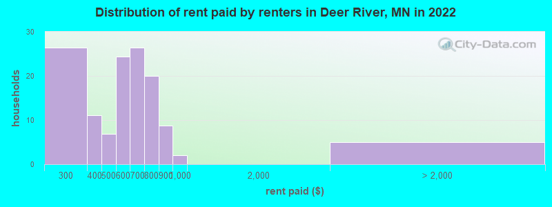 Distribution of rent paid by renters in Deer River, MN in 2022