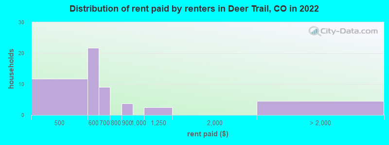 Distribution of rent paid by renters in Deer Trail, CO in 2022