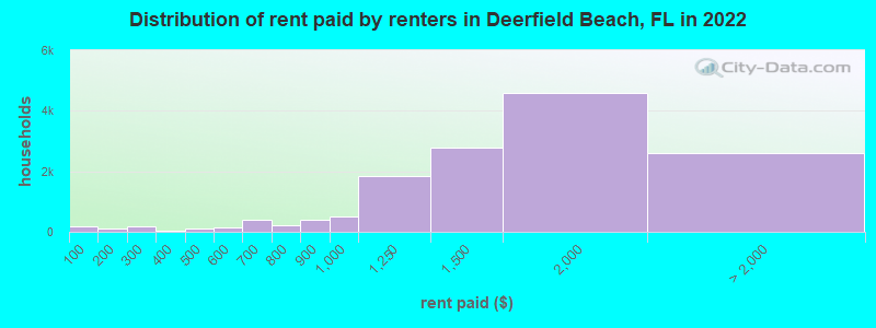 Distribution of rent paid by renters in Deerfield Beach, FL in 2022