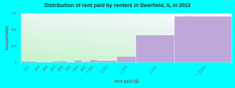 Distribution of rent paid by renters in Deerfield, IL in 2022