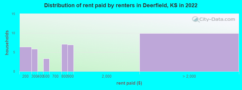 Distribution of rent paid by renters in Deerfield, KS in 2022