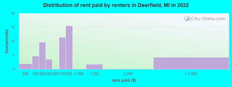 Distribution of rent paid by renters in Deerfield, MI in 2022