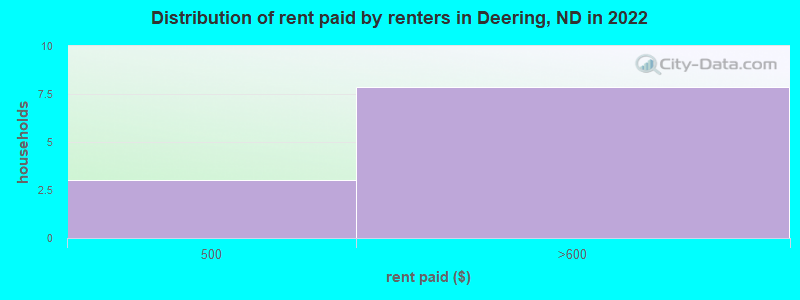 Distribution of rent paid by renters in Deering, ND in 2022
