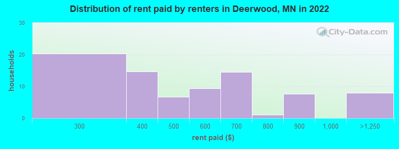 Distribution of rent paid by renters in Deerwood, MN in 2022