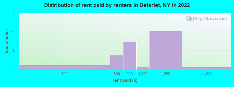 Distribution of rent paid by renters in Deferiet, NY in 2022