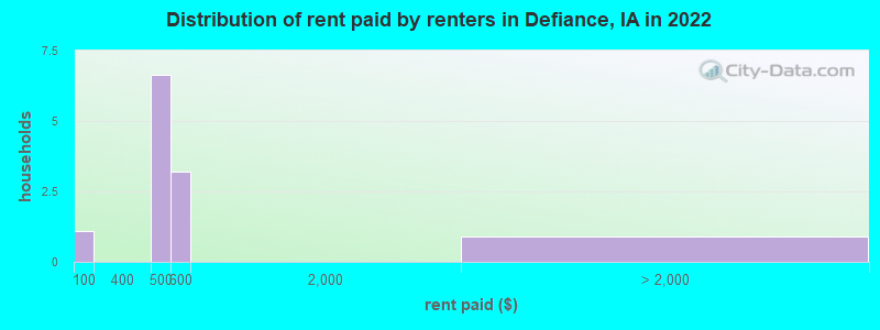 Distribution of rent paid by renters in Defiance, IA in 2022