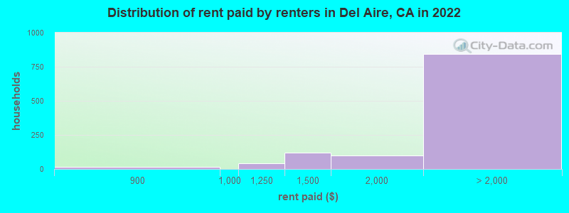 Distribution of rent paid by renters in Del Aire, CA in 2022