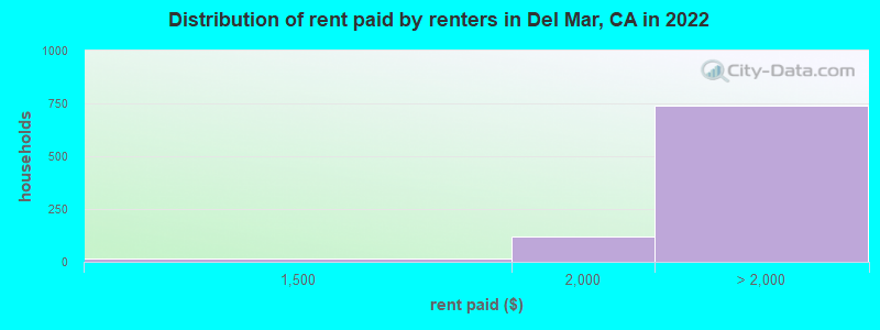 Distribution of rent paid by renters in Del Mar, CA in 2022