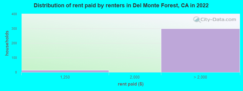Distribution of rent paid by renters in Del Monte Forest, CA in 2022