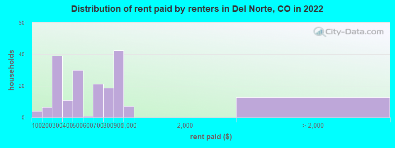 Distribution of rent paid by renters in Del Norte, CO in 2022