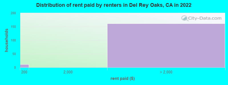 Distribution of rent paid by renters in Del Rey Oaks, CA in 2022