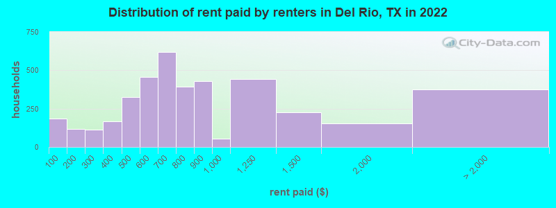 Distribution of rent paid by renters in Del Rio, TX in 2022