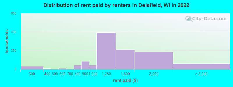 Distribution of rent paid by renters in Delafield, WI in 2022