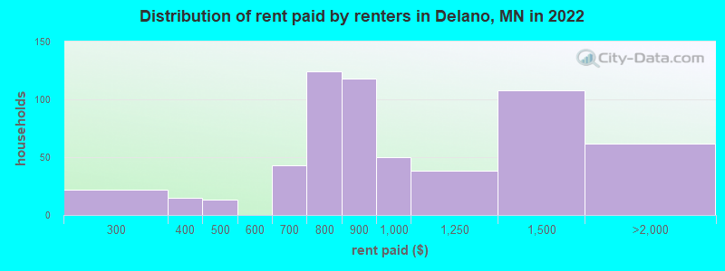 Distribution of rent paid by renters in Delano, MN in 2022