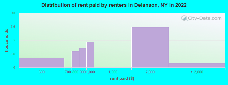 Distribution of rent paid by renters in Delanson, NY in 2022