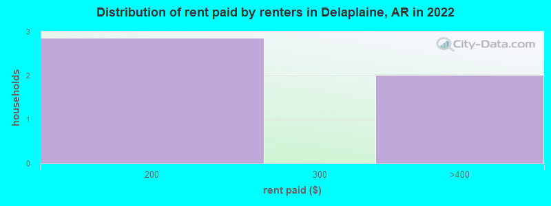 Distribution of rent paid by renters in Delaplaine, AR in 2022