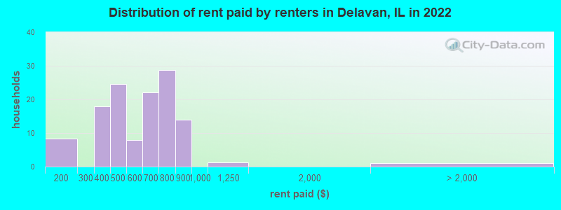 Distribution of rent paid by renters in Delavan, IL in 2022