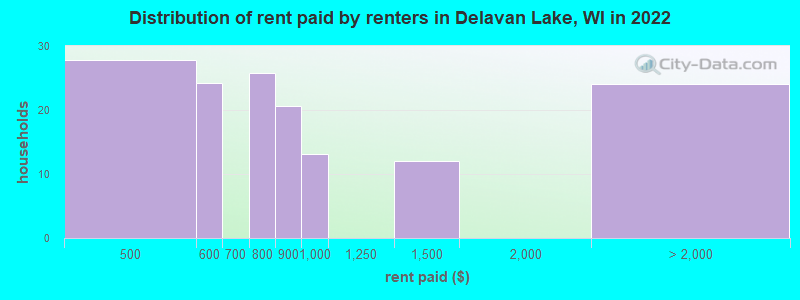 Distribution of rent paid by renters in Delavan Lake, WI in 2022