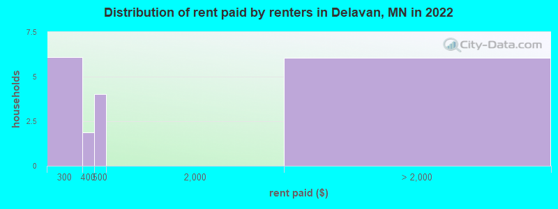 Distribution of rent paid by renters in Delavan, MN in 2022