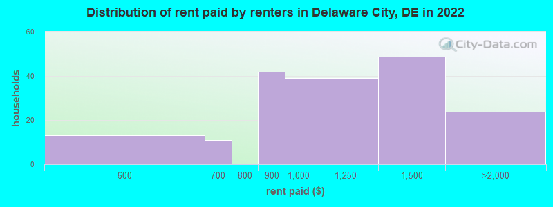 Distribution of rent paid by renters in Delaware City, DE in 2022