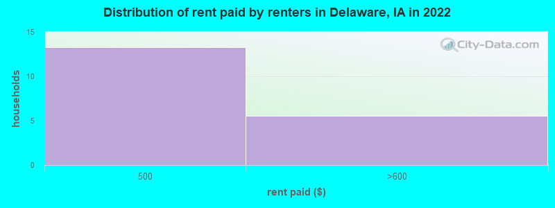 Distribution of rent paid by renters in Delaware, IA in 2022