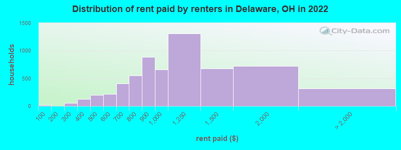 Distribution of rent paid by renters in Delaware, OH in 2022