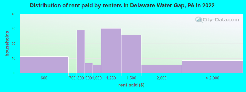 Distribution of rent paid by renters in Delaware Water Gap, PA in 2022