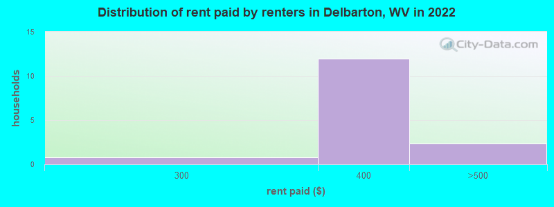Distribution of rent paid by renters in Delbarton, WV in 2022