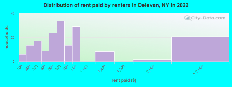 Distribution of rent paid by renters in Delevan, NY in 2022