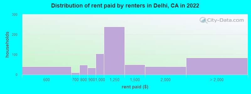 Distribution of rent paid by renters in Delhi, CA in 2022