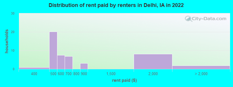 Distribution of rent paid by renters in Delhi, IA in 2022
