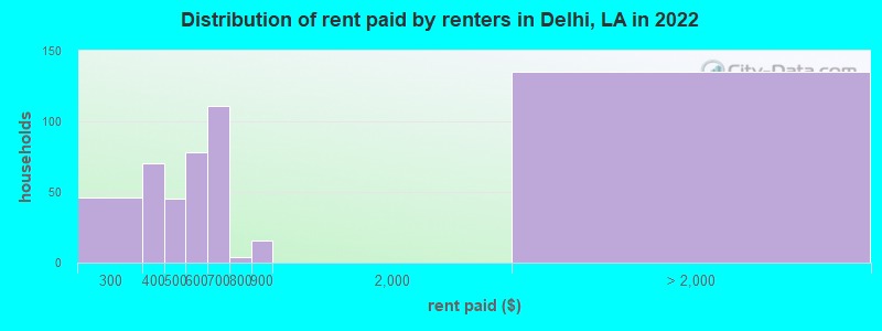 Distribution of rent paid by renters in Delhi, LA in 2022