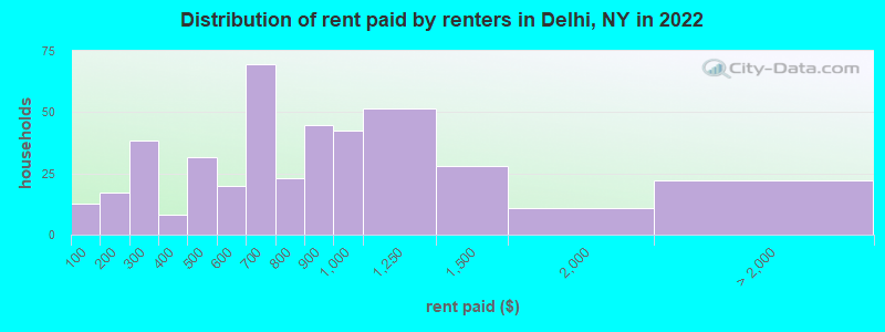 Distribution of rent paid by renters in Delhi, NY in 2022