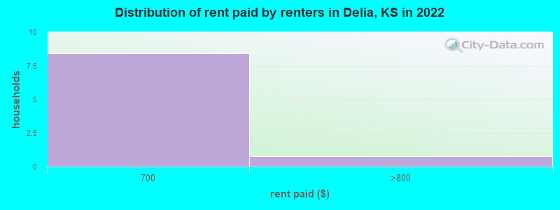 Distribution of rent paid by renters in Delia, KS in 2022