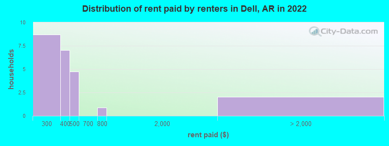 Distribution of rent paid by renters in Dell, AR in 2022