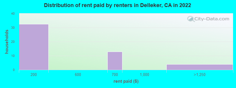 Distribution of rent paid by renters in Delleker, CA in 2022